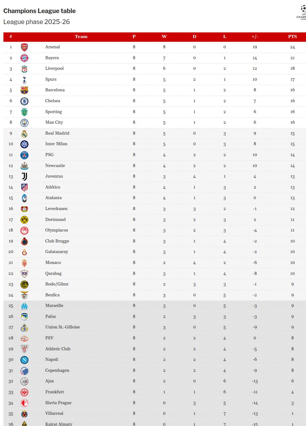 Premier League teams heading towards $600 million Champions League windfall 2