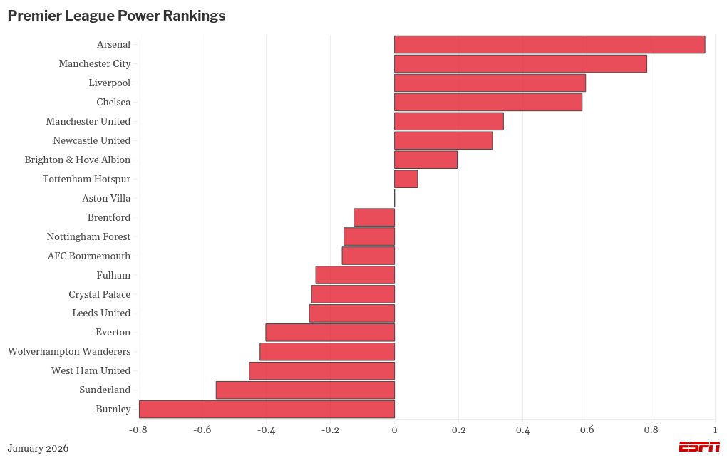 Premier League Rankings: Evaluating all 20 teams based on performances rather than outcomes 2