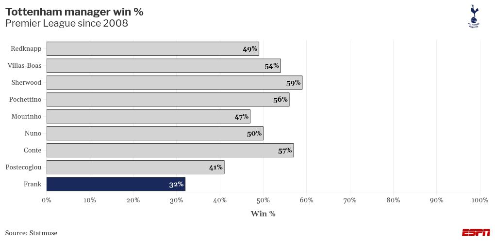 Thomas Frank to face media amid uncertainty over his Tottenham future 2