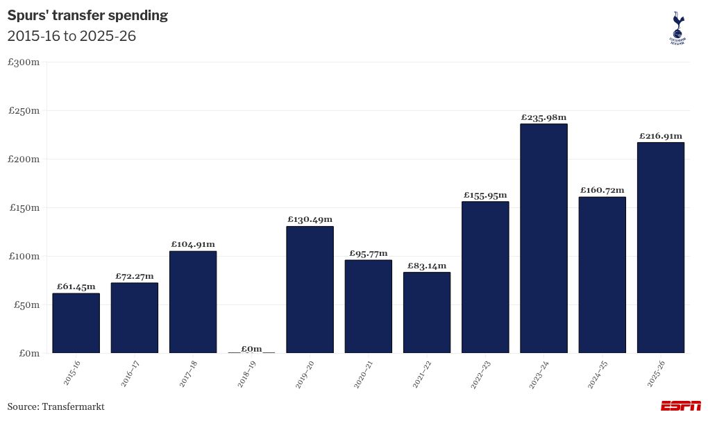 Tottenham chief: Team 'fallen short', more quality and leadership needed 2
