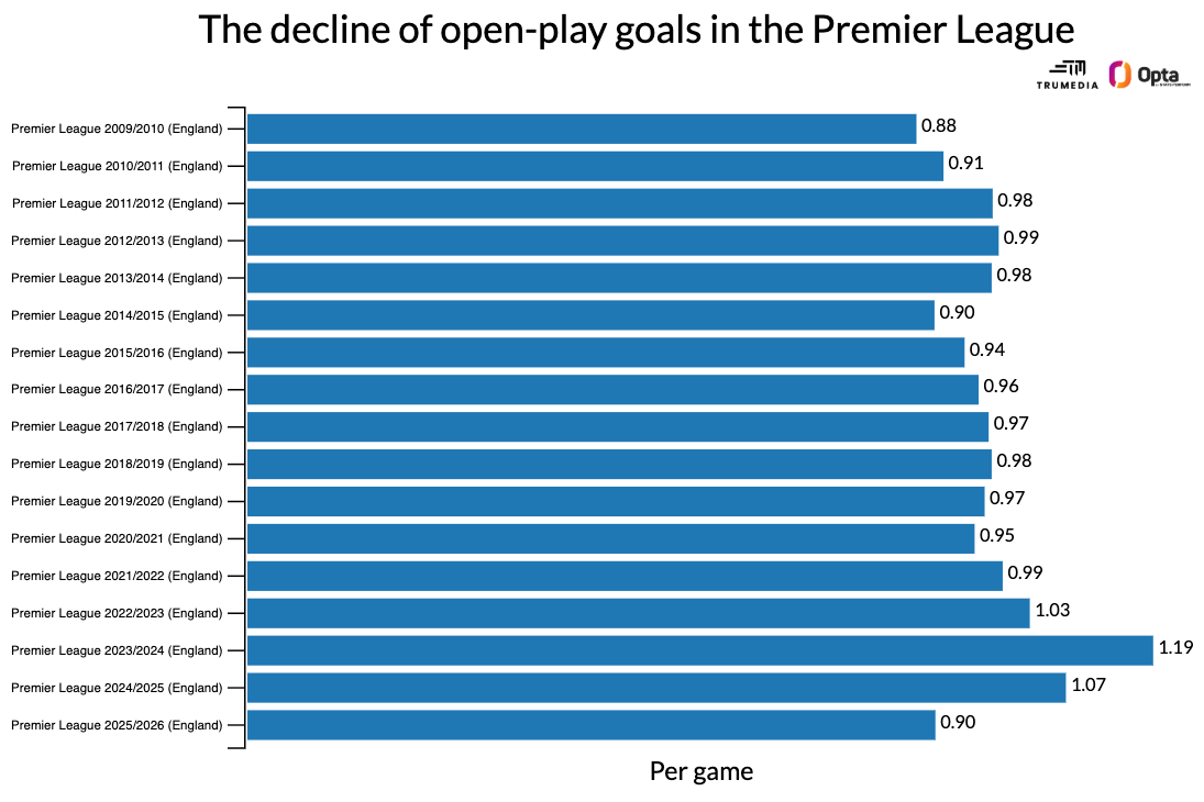 What does bunching in the Premier League table mean: Good teams, or bad ones? 2