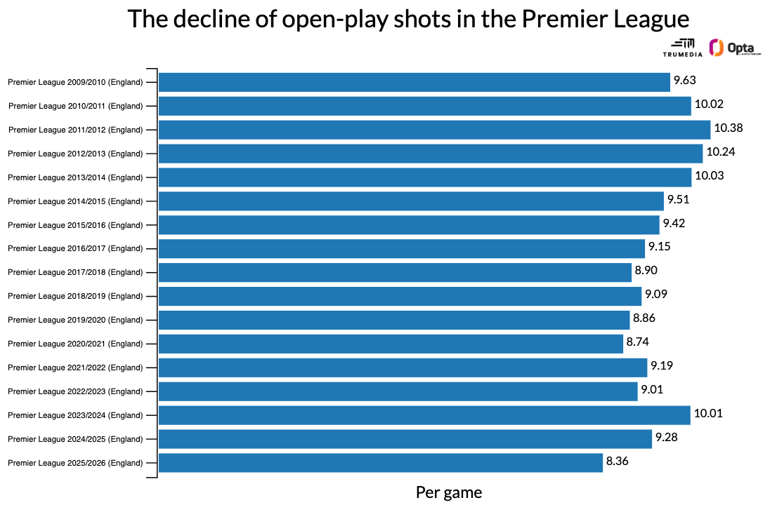 What does bunching in the Premier League table mean: Good teams, or bad ones? 3