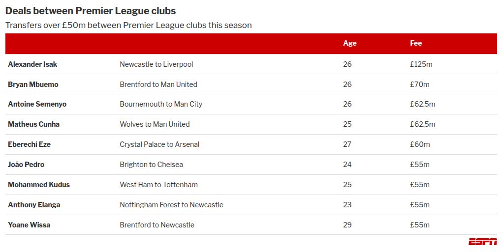 Why Premier League clubs keep signing each other's players for the same fee 2