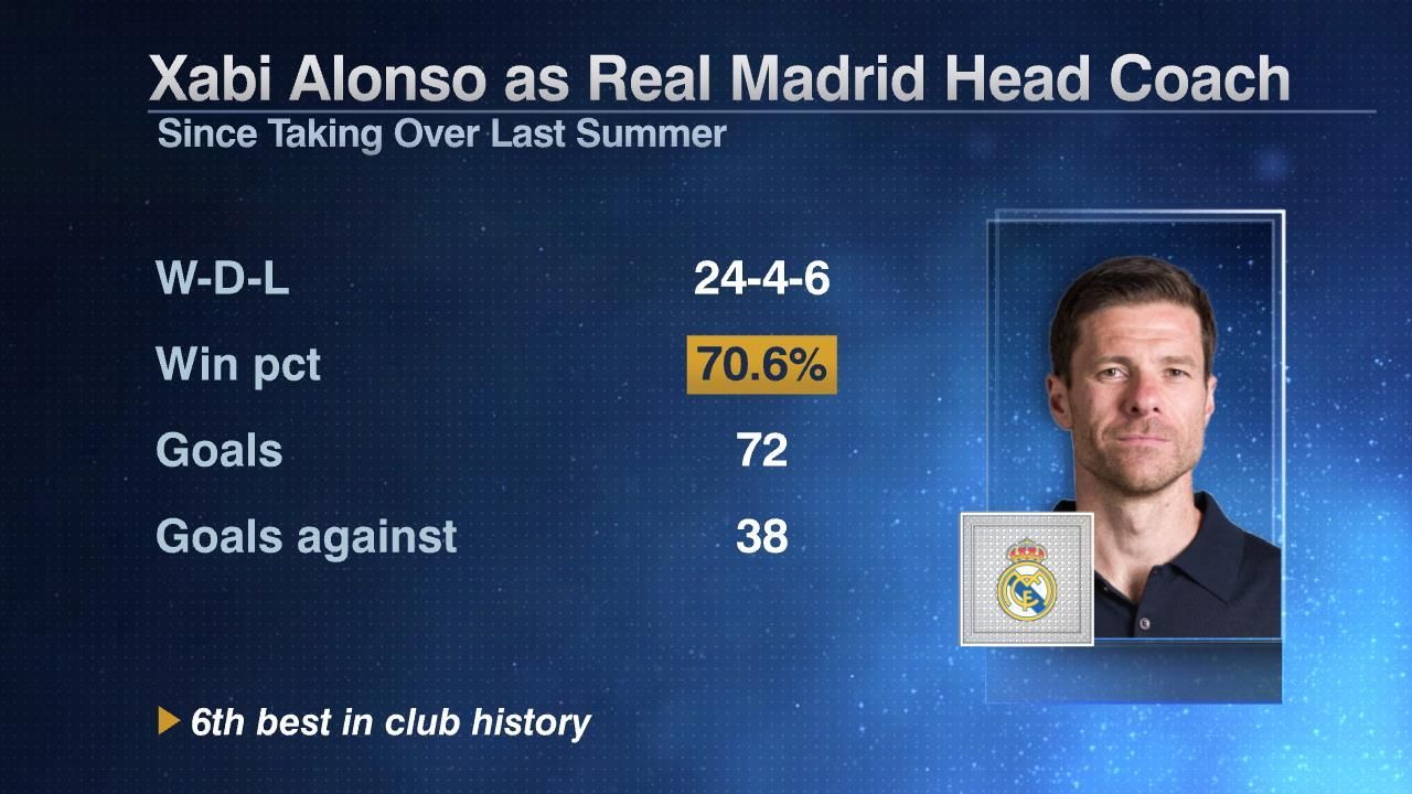 Why Real Madrid sacked manager Xabi Alonso after 233 days 2