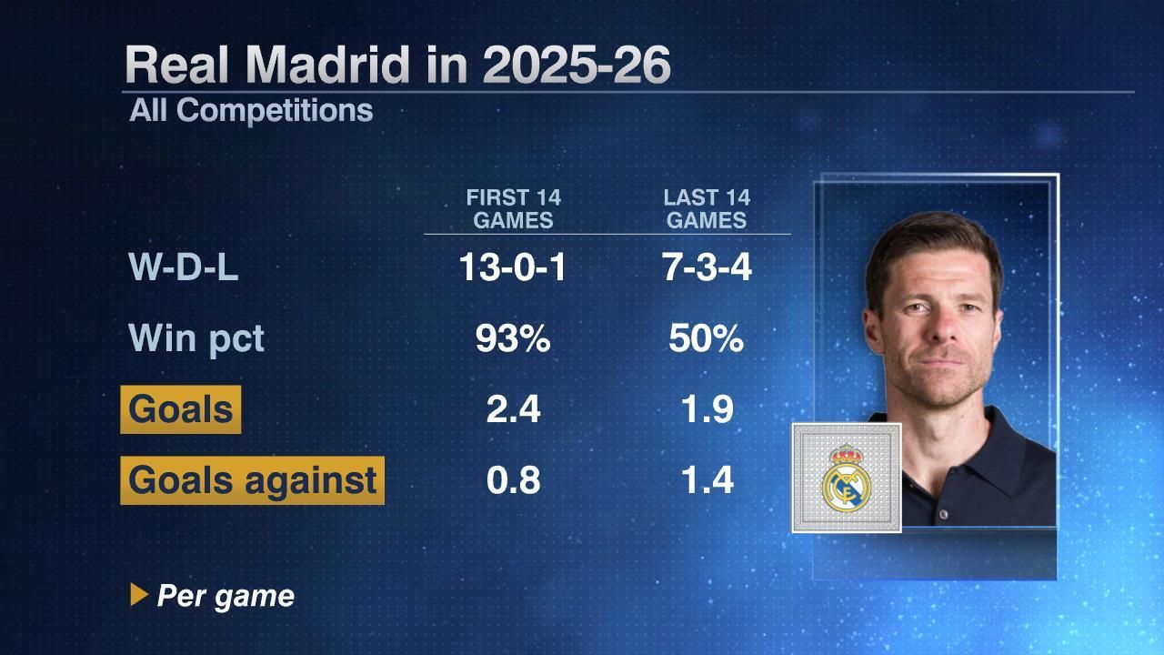 Why Real Madrid sacked manager Xabi Alonso after 233 days 3