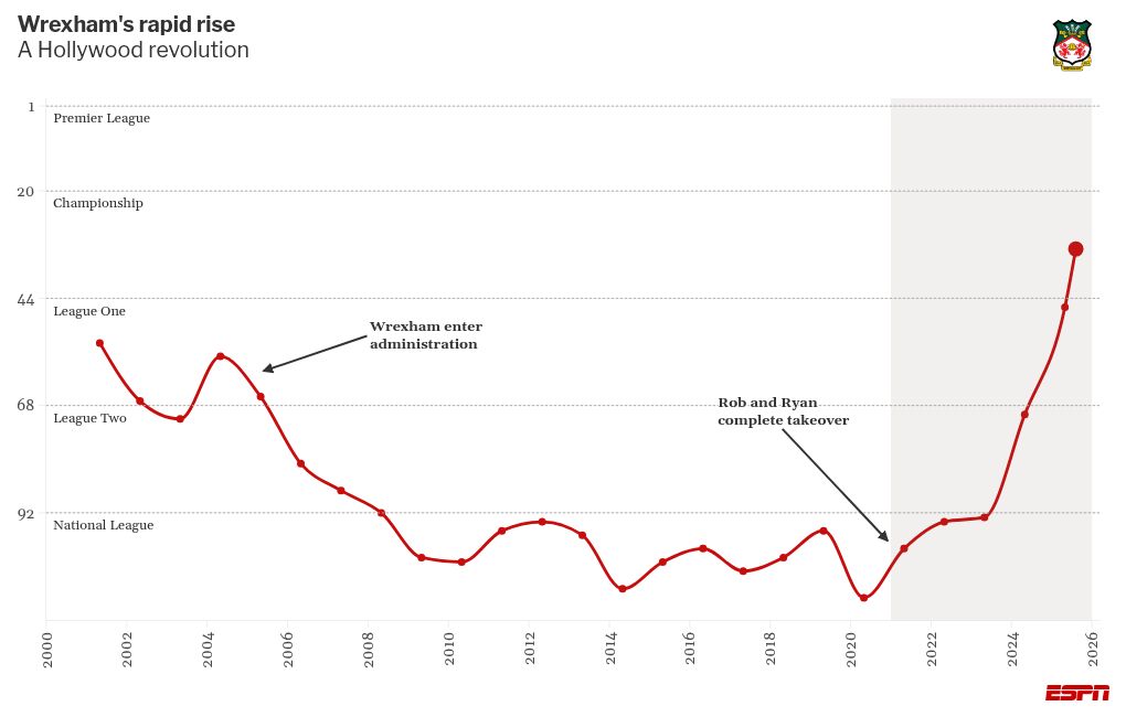 Wrexham captain James McClean departs for Derry City 2