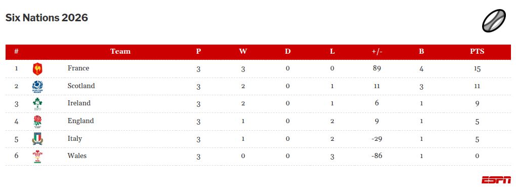 France 33-8 Italy: Hosts strengthen hold on Six Nations Grand Slam 2