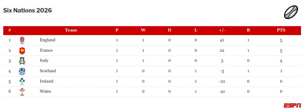 Six Nations discussion points: Will England overcome their Murrayfield challenges against Scotland? 3
