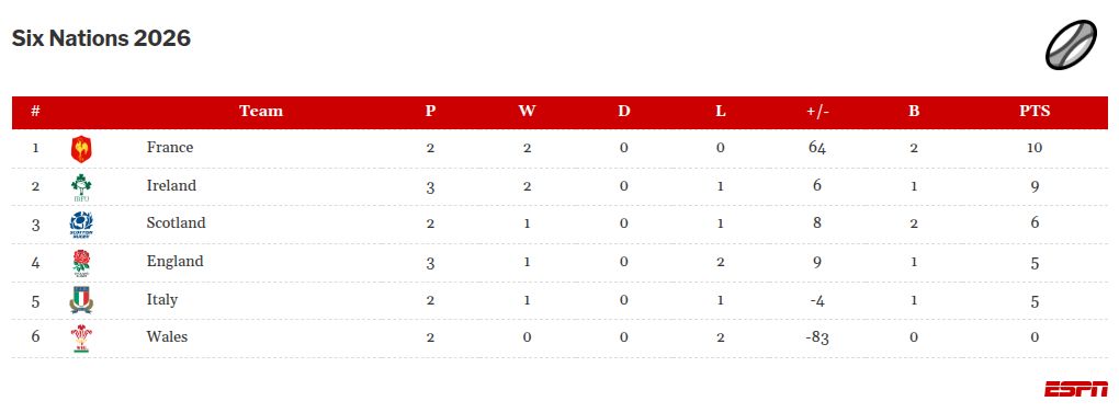 England 21-42 Ireland: Home team's Six Nations aspirations ended following historic defeat 2