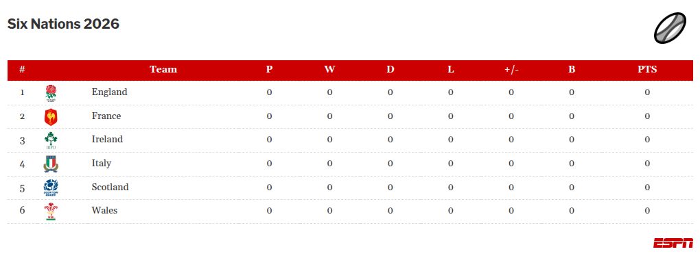 Six Nations athletes to observe: Henry Pollock, Louis Rees-Zammit, and additional standout players 7