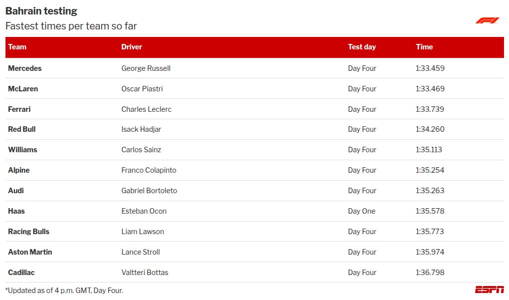 George Russell maintains Mercedes' lead during F1 testing, while McLaren and Ferrari hint at competitive speed. 2