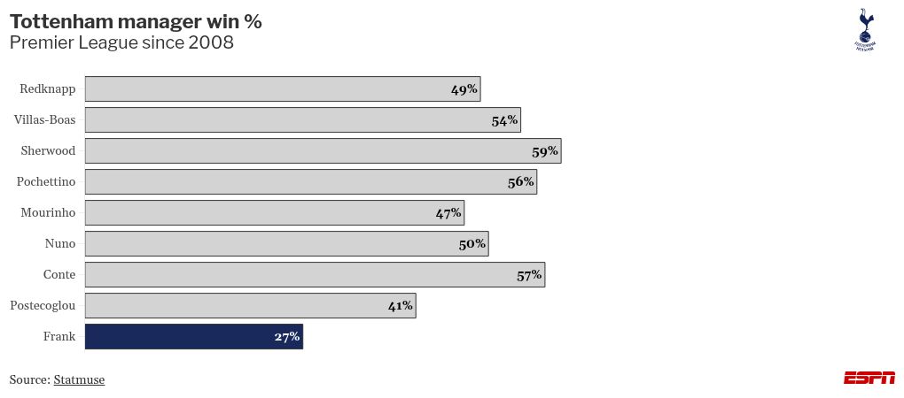 As new managers take charge at Tottenham and Forest, insights into player perceptions of a coaching change are revealed. 2