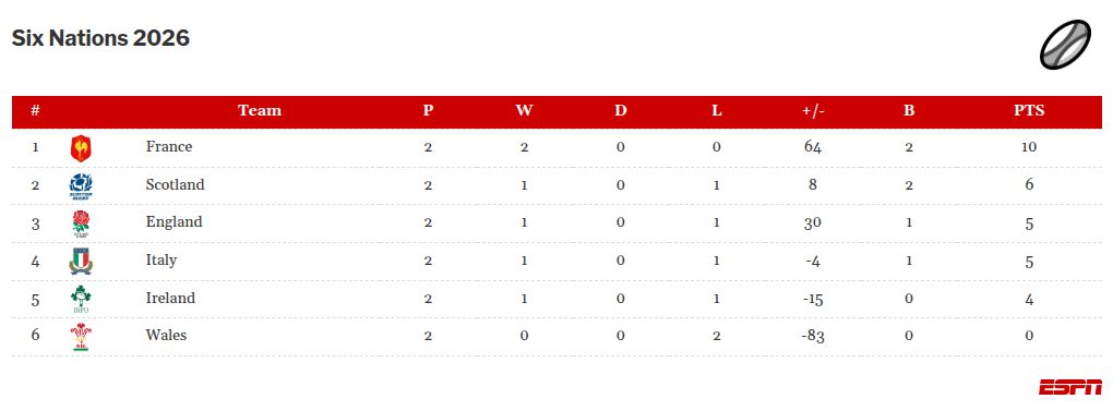 Six Nations discussion points: England must react against Ireland, have Wales supporters lost hope? 3