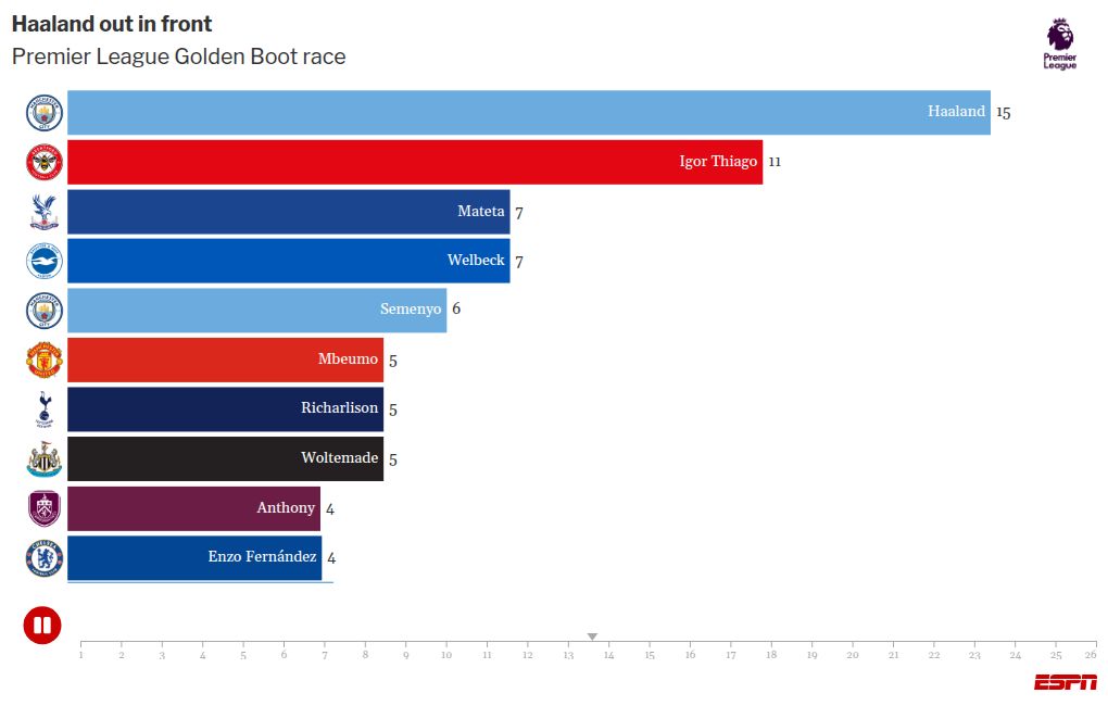 Brentford forward Igor Thiago extends contract until 2031. 2