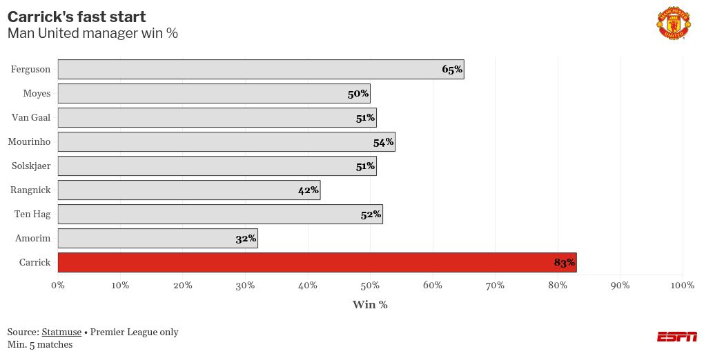 Carrick refrains from declaring that Man United have 'figured it out' following victory over Tottenham. 2