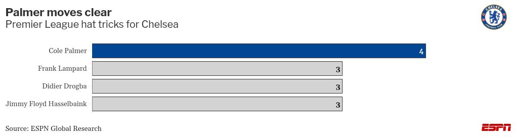 Cole Palmer sets new Chelsea hat trick record, surpassing club legends. 2