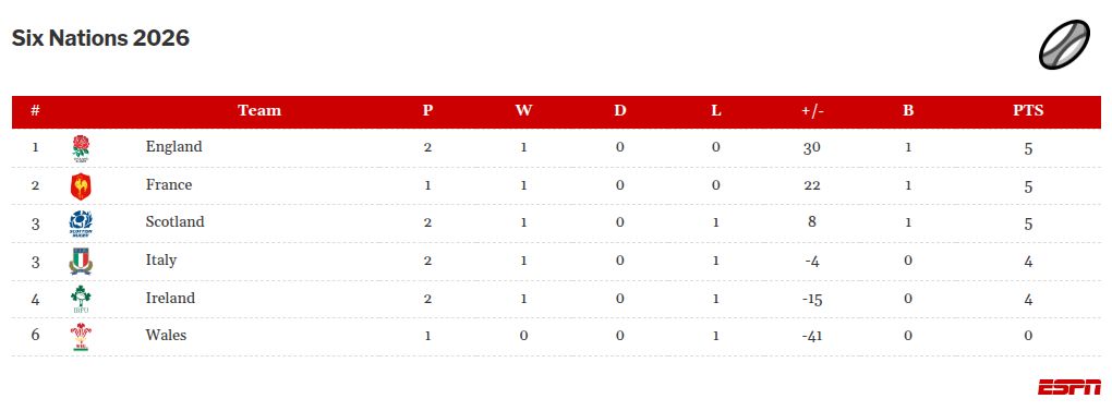 Six Nations: England player ratings after 31-20 Scotland defeat Six Nations: Player evaluations for England following 31-20 loss to Scotland 3