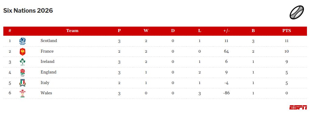 Six Nations: Ellis Genge apologises to England fans after record defeat to Ireland Six Nations: Ellis Genge expresses regret to England supporters following historic loss to Ireland 2