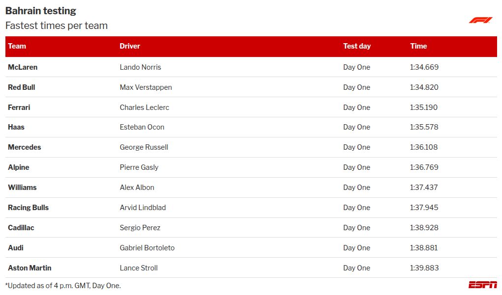 Lando Norris of McLaren leads the first day of F1 testing in Bahrain. 2