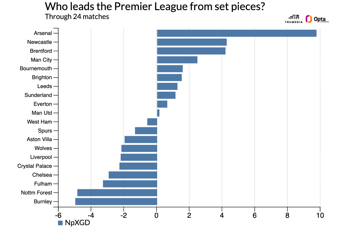 Reevaluation of Premier League Teams: Manchester United Improved, Arsenal Enhanced Further 4