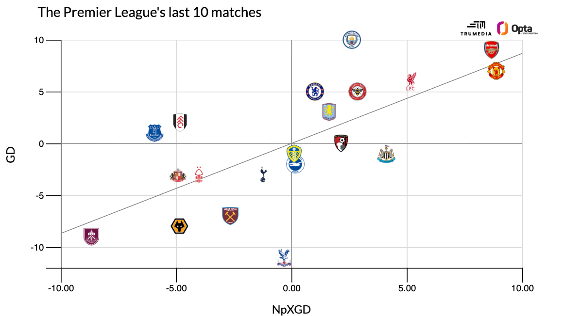Reevaluation of Premier League Teams: Manchester United Improved, Arsenal Enhanced Further 14