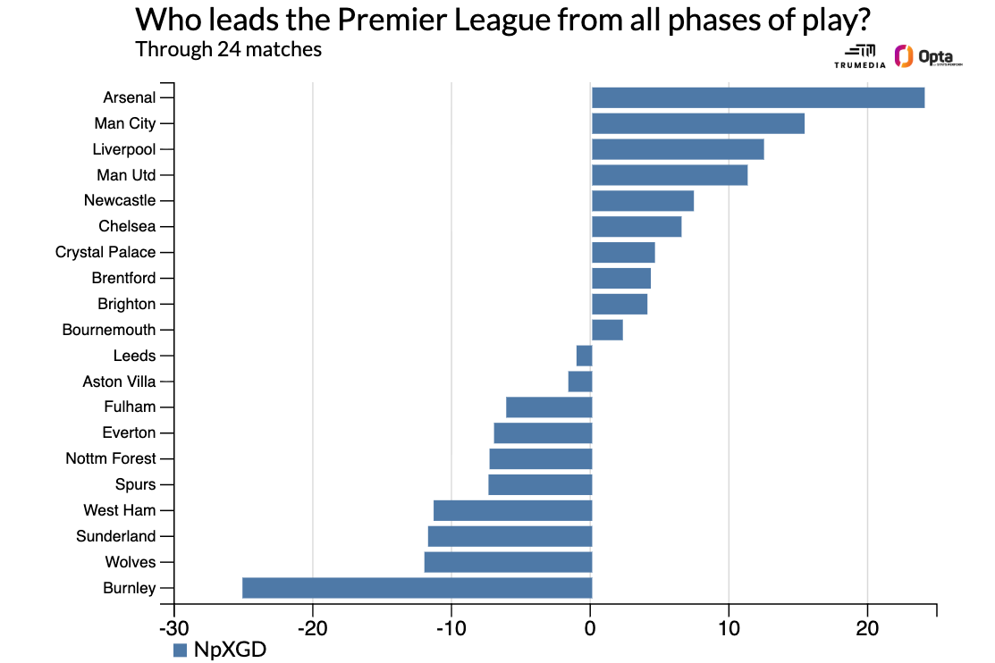 Reevaluation of Premier League Teams: Manchester United Improved, Arsenal Enhanced Further 5