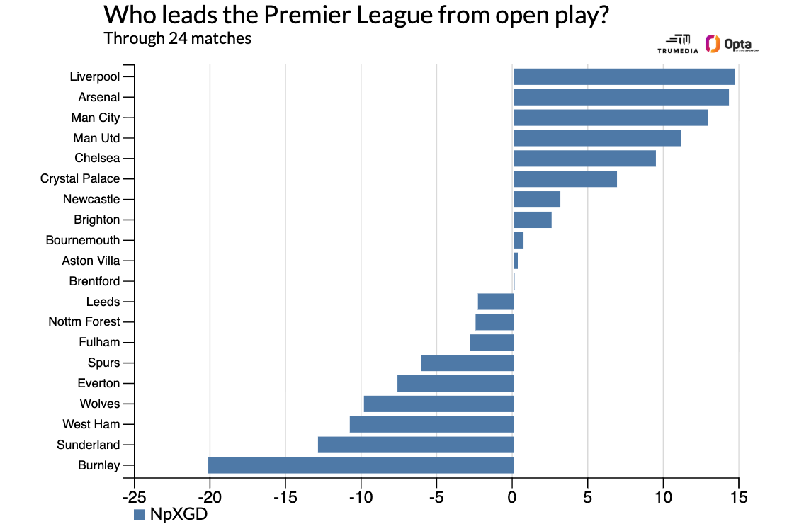 Reevaluation of Premier League Teams: Manchester United Improved, Arsenal Enhanced Further 3