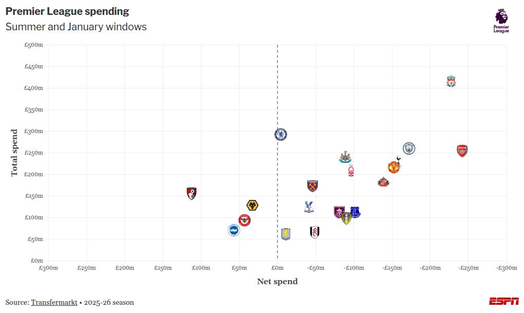 English teams dominate during unprecedented January transfer period 2