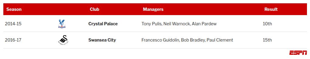 Forest seeks to appoint a record fourth manager this season. Do frequent changes in coaching staff yield positive results? 2