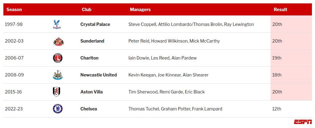 Forest seeks to appoint a record fourth manager this season. Do frequent changes in coaching staff yield positive results? 4