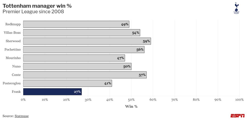 How Thomas Frank's Tenure at Tottenham Deteriorated 2