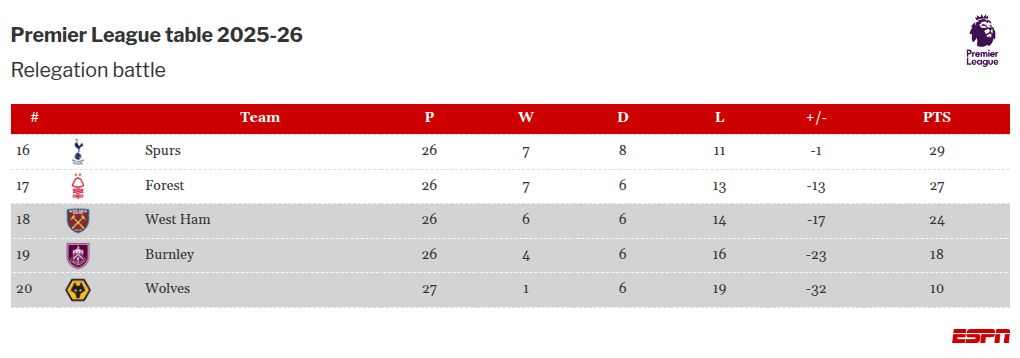 Tottenham director Johan Lange suggests Igor Tudor may secure a permanent position with victories and an offensive style of play. 2