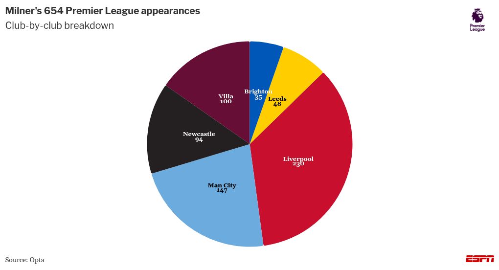 James Milner set to surpass record for highest number of Premier League appearances 3
