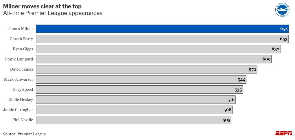 Jürgen Klopp on James Milner record: Liverpool success impossible without him Jürgen Klopp acknowledges James Milner's contribution: Liverpool's achievements unfeasible without him 2