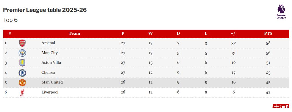 Man City's 'massive' win over Newcastle piles pressure on Arsenal Man City's significant victory against Newcastle increases pressure on Arsenal. 2