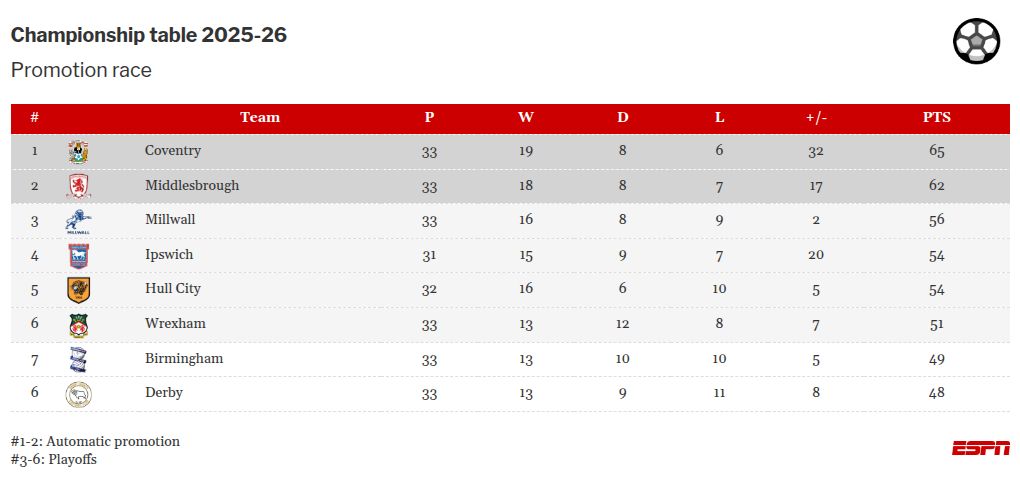 Phil Parkinson talks up Wrexham's character after extraordinary win vs. Ipswich Phil Parkinson praises Wrexham's resilience following remarkable victory over Ipswich. 2