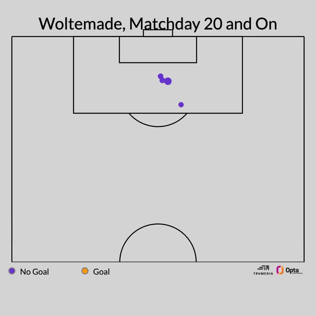 Premier League summer signings: A series of failures, or is patience required? 4