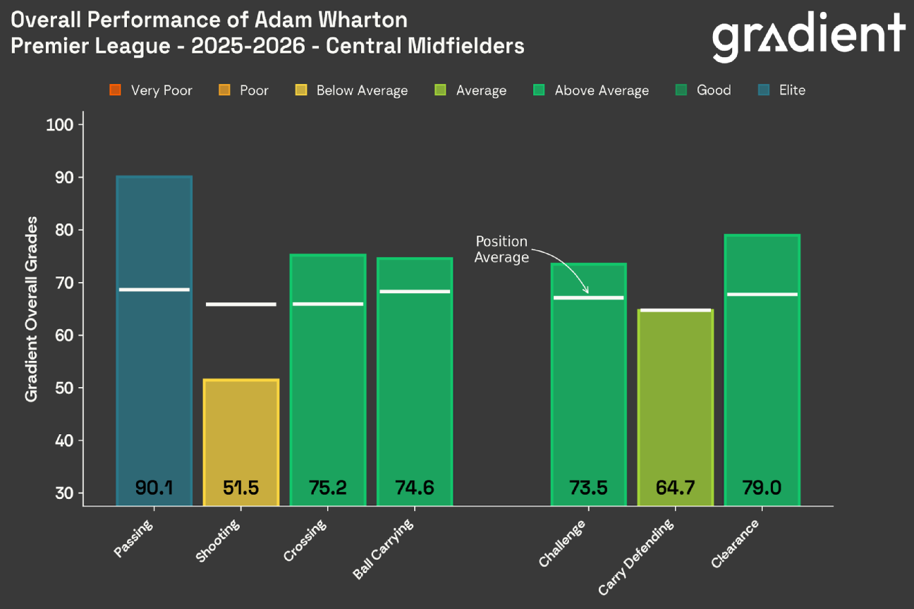 Top and bottom performers in various skills in the Premier League 17