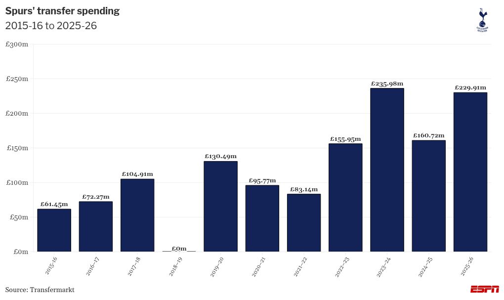 The role at Tottenham proved to be too challenging for Frank, yet the issues facing Spurs extend far beyond that. 4