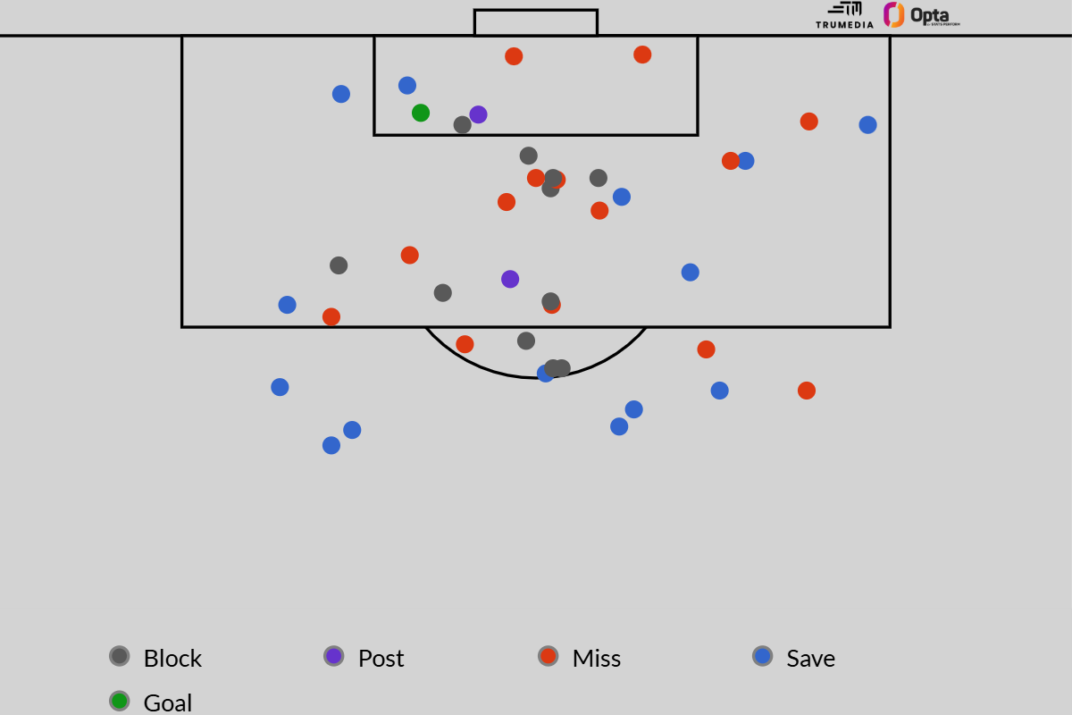 UWCL tactical analysis: Will Arsenal overcome Leuven's steadfast goalkeeper? 4