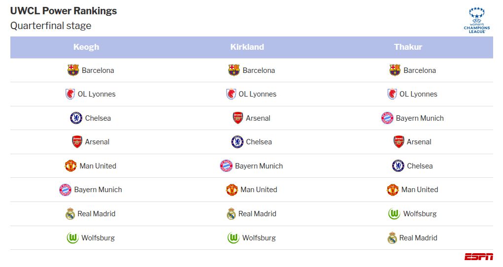UWCL discussion points: Do Arsenal hold the edge over Chelsea? Is there potential for Madrid to challenge Barça? 7