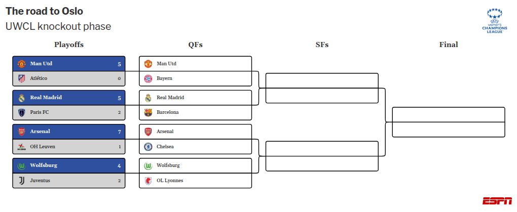 UWCL discussion points: Do Arsenal hold the edge over Chelsea? Is there potential for Madrid to challenge Barça? 2