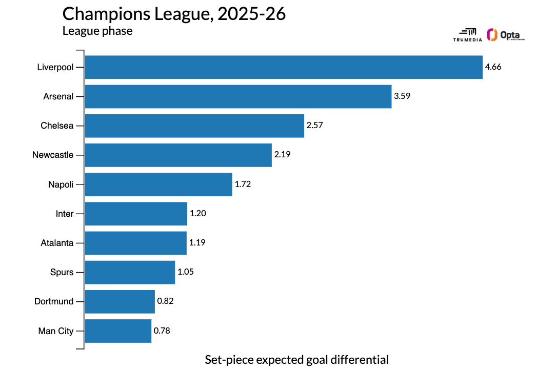 Five Factors Behind Premier League Teams' Success in the Champions League 2