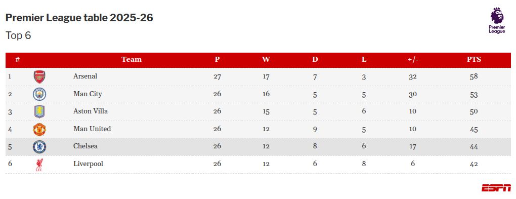 The challenges of entering the Premier League's top six. 3