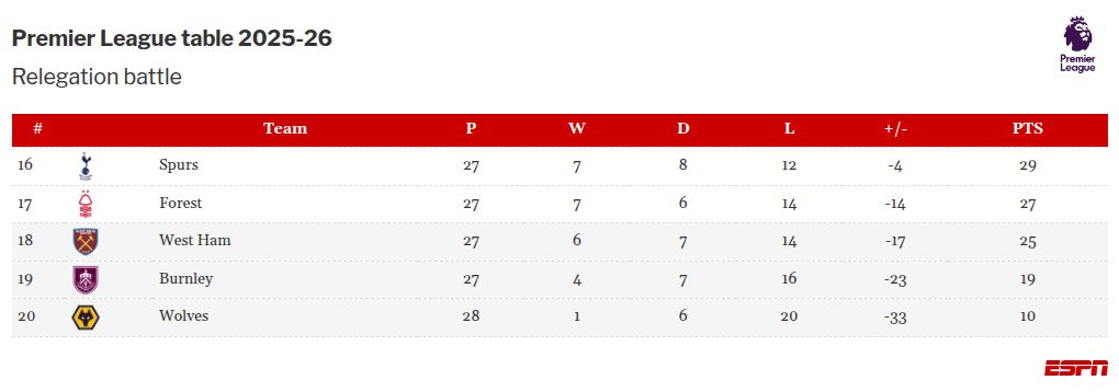 Arsenal, the top team globally, demonstrated Tottenham's 'standard,' according to Igor Tudor. 2