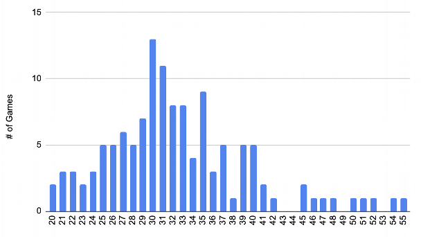 SGA poised to surpass Wilt's record: Thunder player's milestone achievement, by the statistics 5
