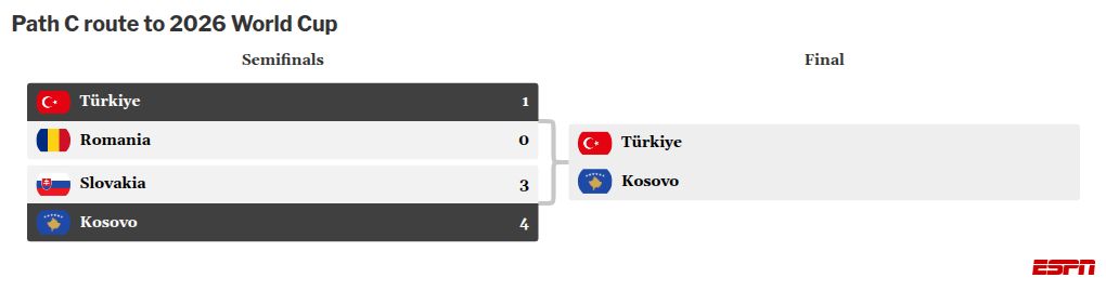 2026 World Cup European playoffs explained: How it works, teams, schedule, how to watch in the UK Overview of the 2026 World Cup European playoffs: Format, participating teams, timetable, and viewing options in the UK. 5