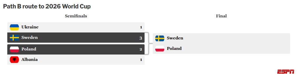 2026 World Cup European playoffs explained: How it works, teams, schedule, how to watch in the UK Overview of the 2026 World Cup European playoffs: Format, participating teams, timetable, and viewing options in the UK. 4