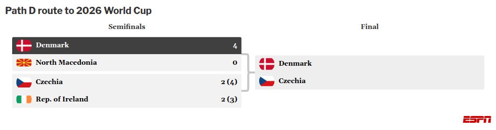 2026 World Cup European playoffs explained: How it works, teams, schedule, how to watch in the UK Overview of the 2026 World Cup European playoffs: Format, participating teams, timetable, and viewing options in the UK. 6