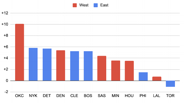 How NBA's conference gap has shrunk this season, and its impact on playoffs How the disparity between NBA conferences has diminished this season and its effect on the playoffs 3